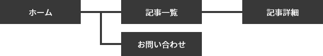 テンプレートサイト構成例