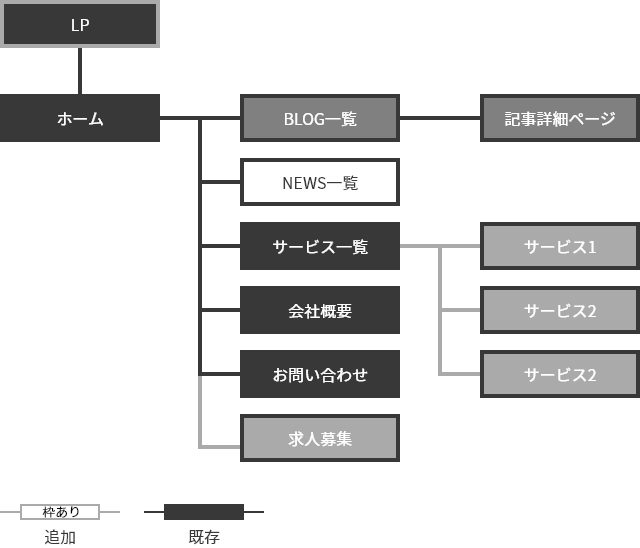 コーポレートサイトスタンダードプランの構成例